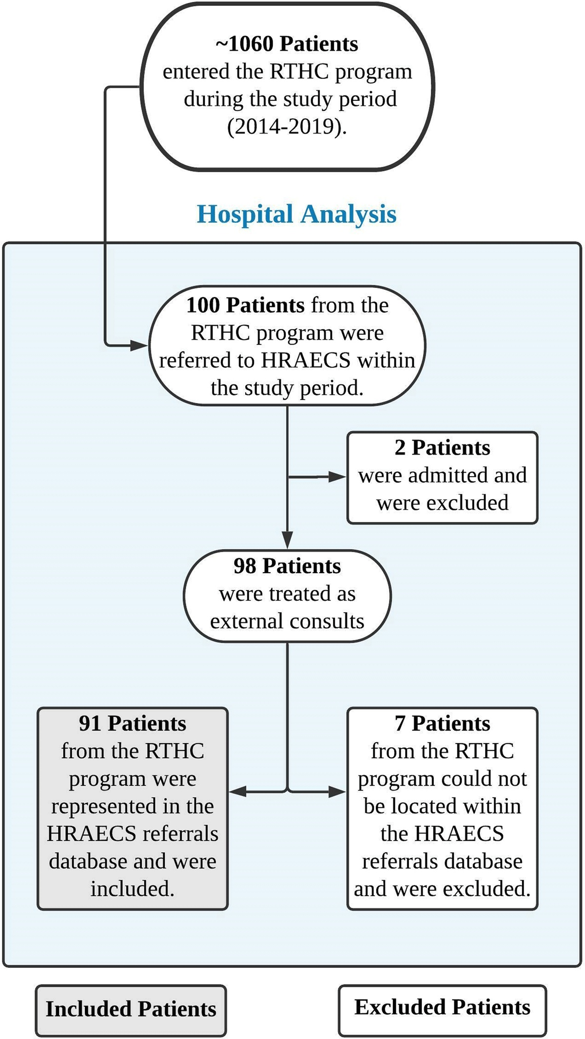 Flowchart summarizing inclusion criteria and providing counts for included and excluded patients