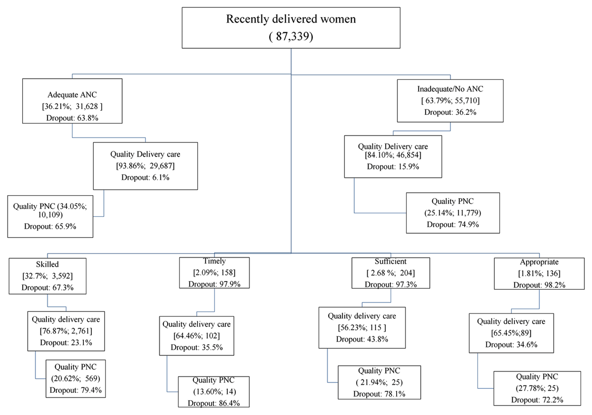 Utilization of quality maternal and newborn healthcare services and
                        its components along the continuum of care in urban India
                        (2015–16)