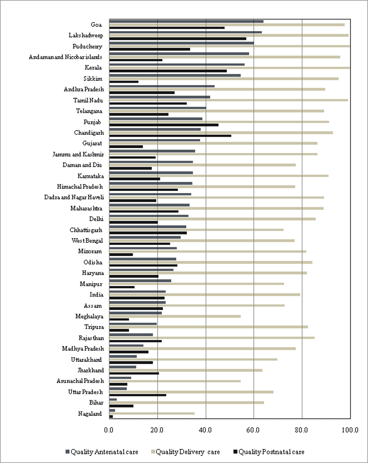 State-wise utilization of quality maternal and newborn healthcare
                        services along the continuum of care (in%)