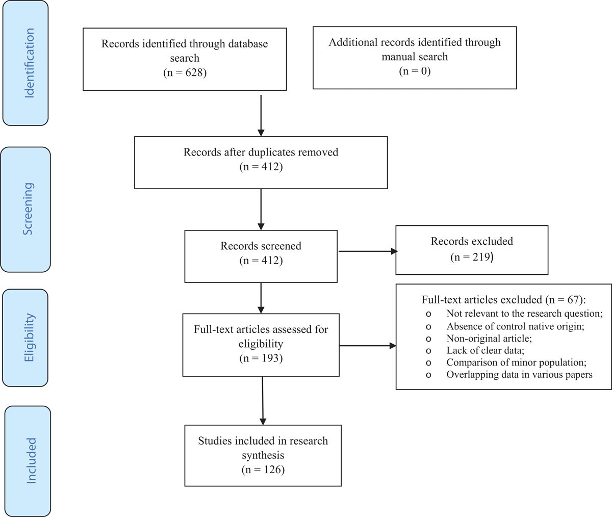 The PRISMA flowchart for the search process