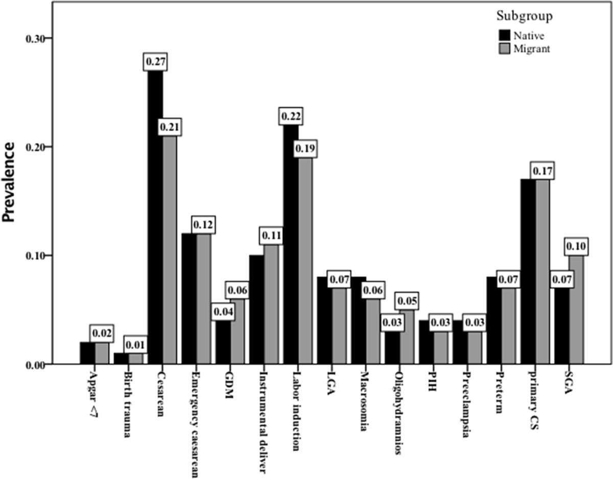 Pooled prevalence of adverse maternal and neonatal outcomes in the studied population including immigrant women and those with the native origin background. GDM: gestational diabetes mellitus, LGA: large for gestational diabetes, PIH: pregnancy induced hypertension, SGA: small for gestational age