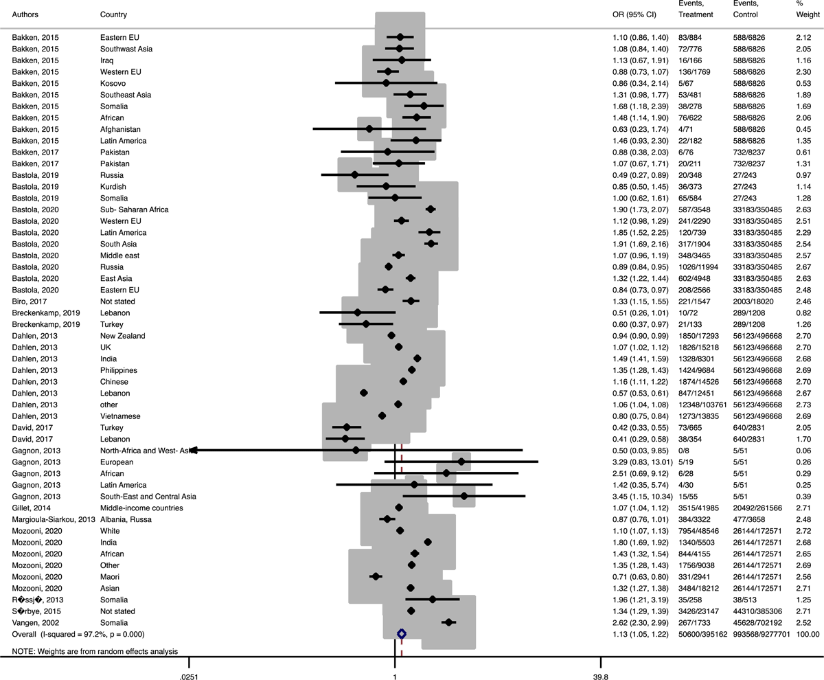 Forest plots of the pooled odds ratio of adverse maternal outcomes comparing immigrant and native origin women. (A) Forest plot of the pooled odds ratio of emergency cesarean section comparing immigrant and native origin women