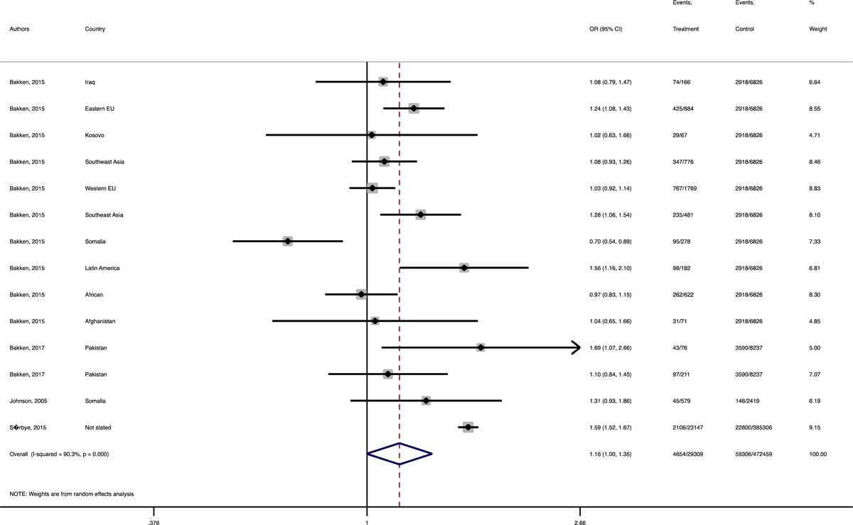 Forest plot of the pooled odds ratio of shoulder dystocia comparing immigrant and native origin women