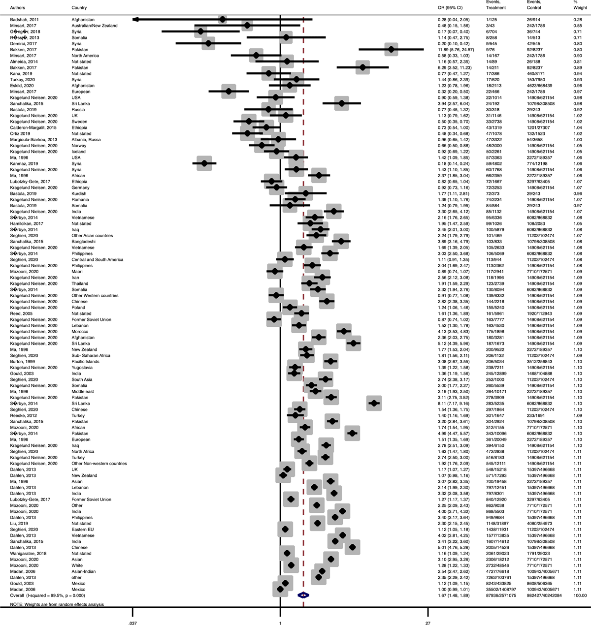 Forest plot of the pooled odds ratio of gestational diabetes mellitus comparing immigrant and native origin women