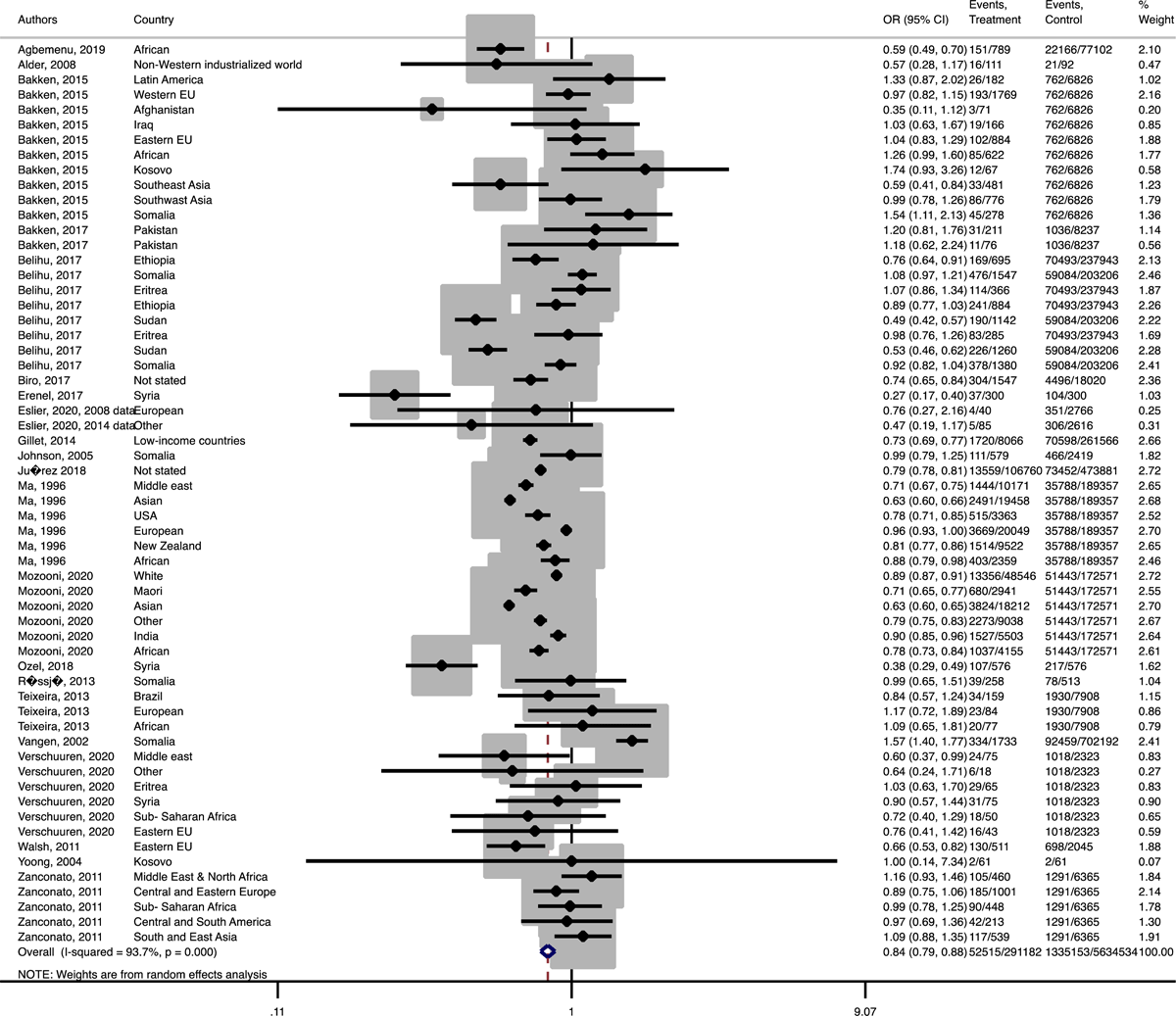 Forest plot of the pooled odds ratio of induction of labor comparing immigrant and native origin women