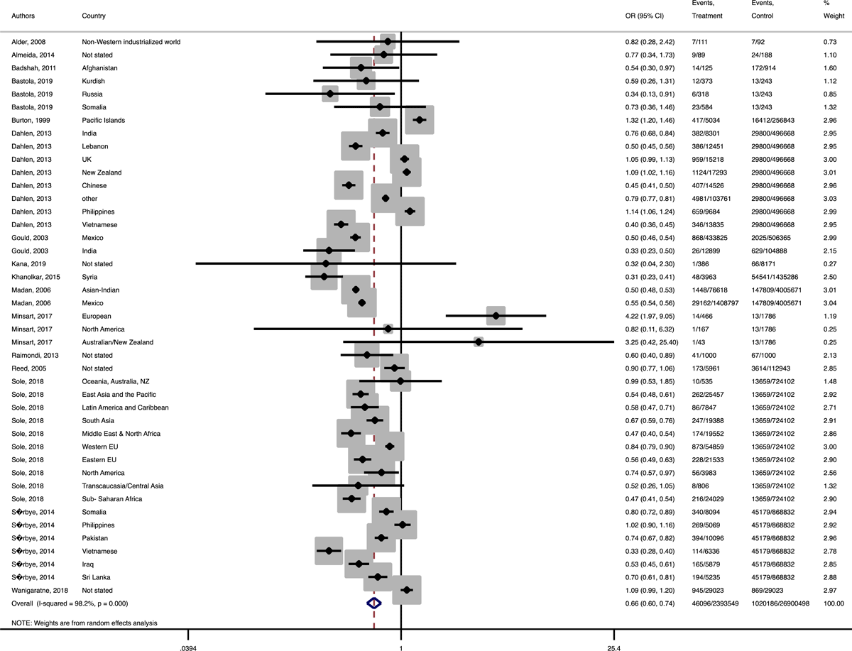 Forest plot of the pooled odds ratio of pregnancy induced hypertension comparing migrant and native origin population