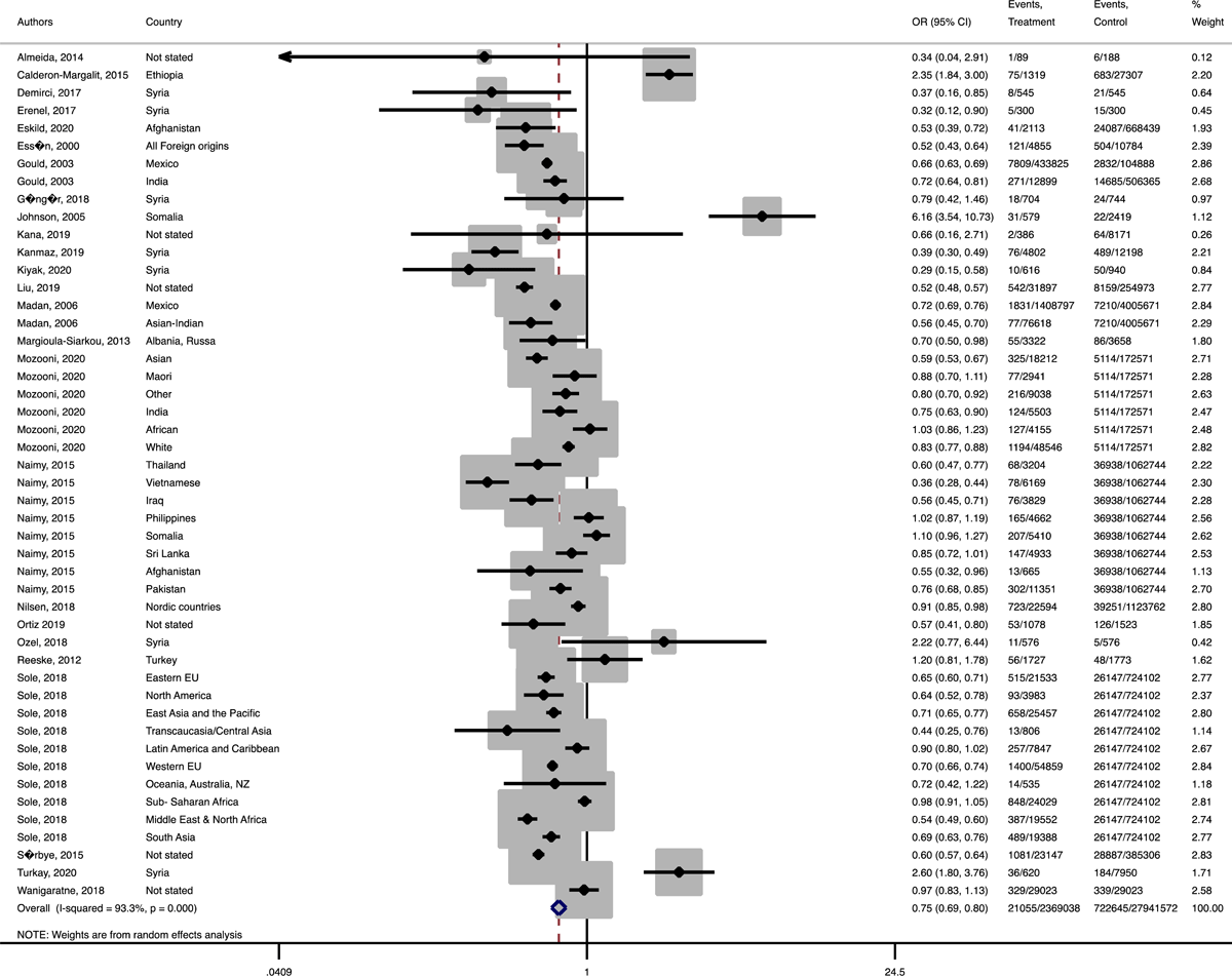 Forest plot of the pooled odds ratio of preeclampsia comparing immigrant and native origin women