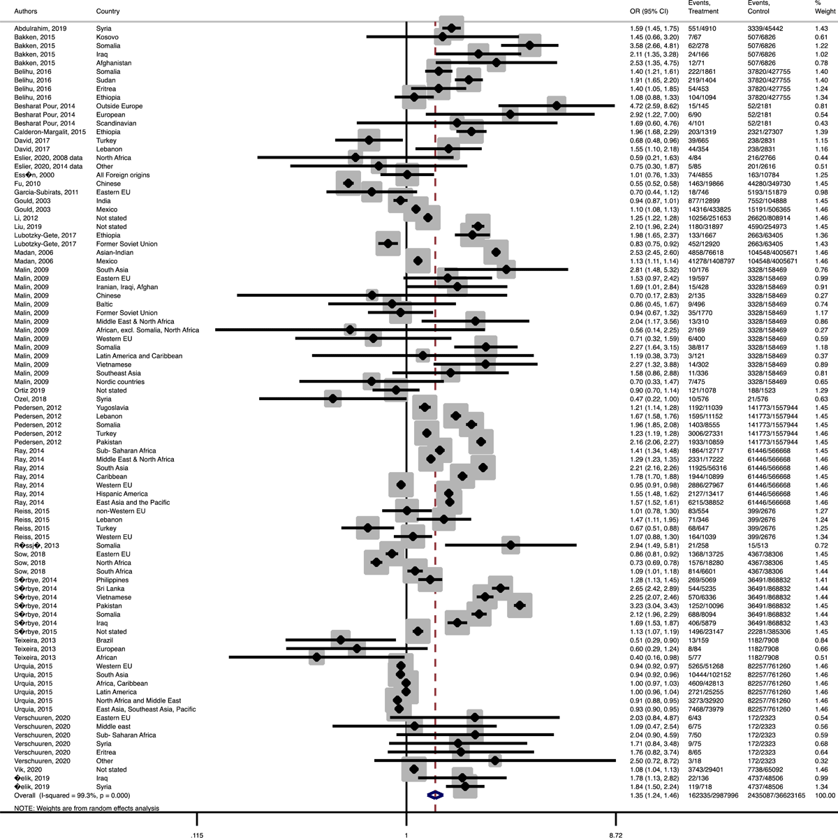 Forest plots of the pooled odds ratio of adverse neonatal outcomes in immigrant and native origin women. (A) Forest plot of the pooled odds ratio of small for gestational age in immigrant and native origin women