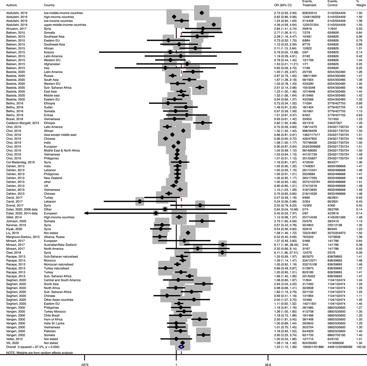 Forest plot of the pooled odds ratio of 5 min Apgar less than 7 in immigrant and native origin women