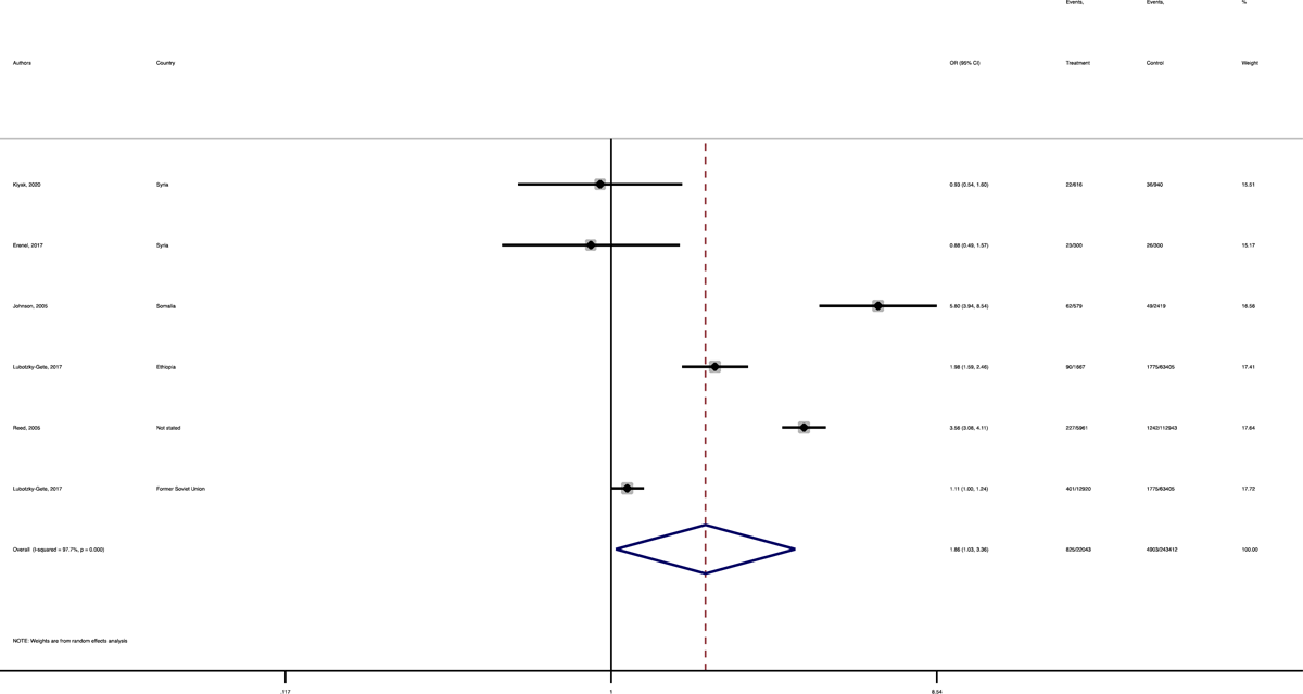 Forest plot of the pooled odds ratio of oligohydramnios in immigrant and native origin women