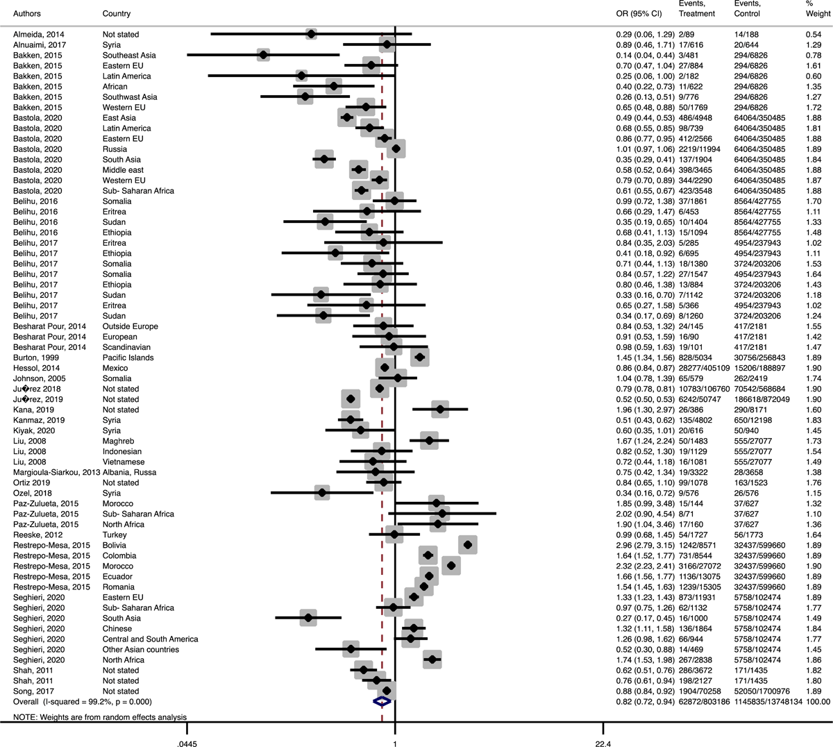 Forest plot of the pooled odds ratio of macrosomia in immigrant and native origin women