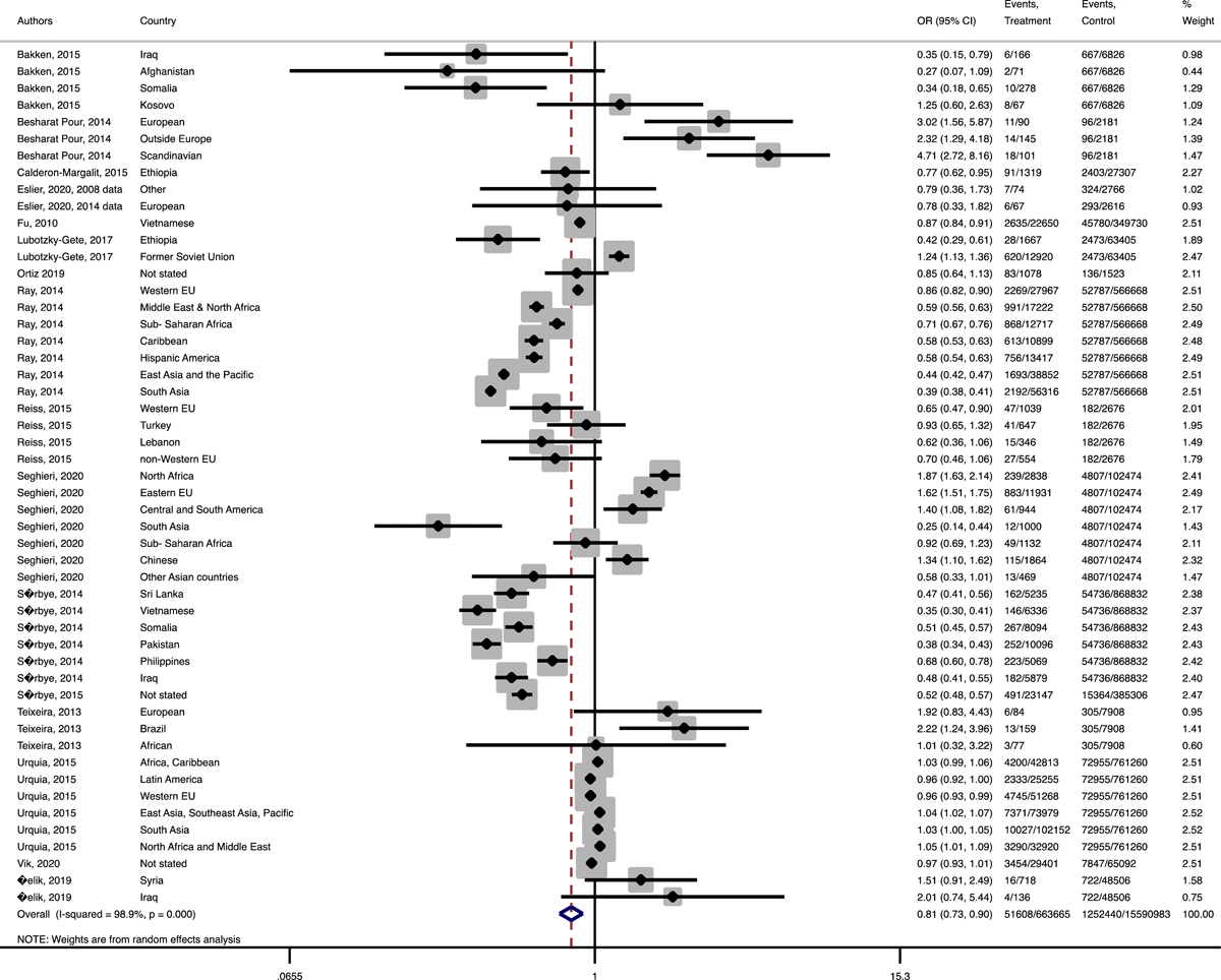 Forest plot of the pooled odds ratio of large for gestational age in immigrant and native origin women