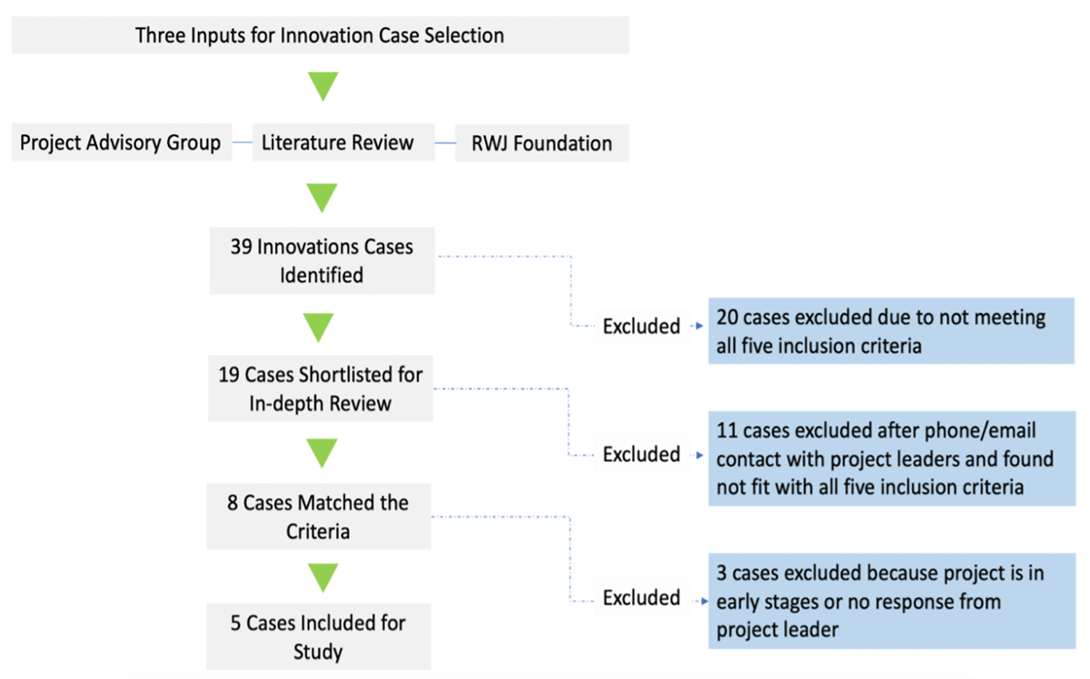 Process for selecting candidate cases of global health innovations