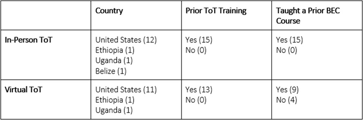 Facilitator List and competencies for both the in-person and the virtual BEC ToT course