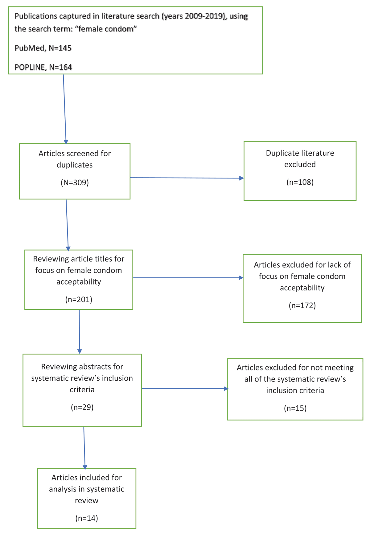 Article selection process flowchart