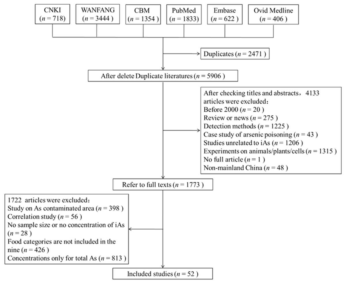 Flow chart of available dietary iAs data