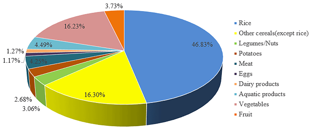 Proportion of iAs contribution from different food groups in China