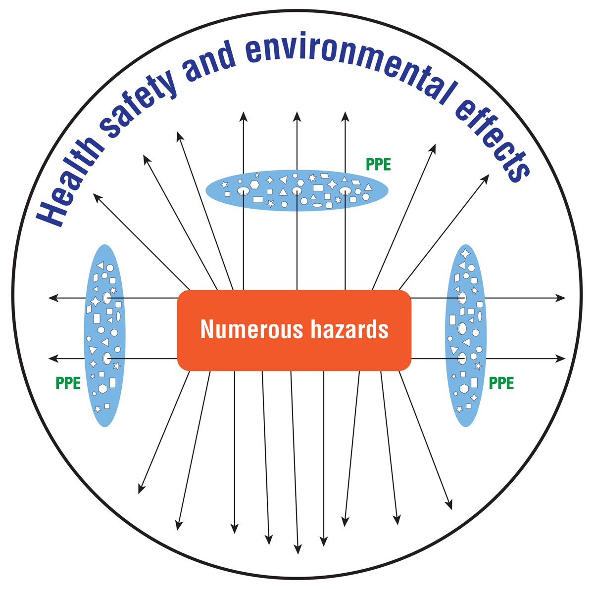 Numerous hazards and compromised control measures in ASGM: Interaction between hazards, PPE use and health, safety and environmental effects in ASGM in Zimbabwe