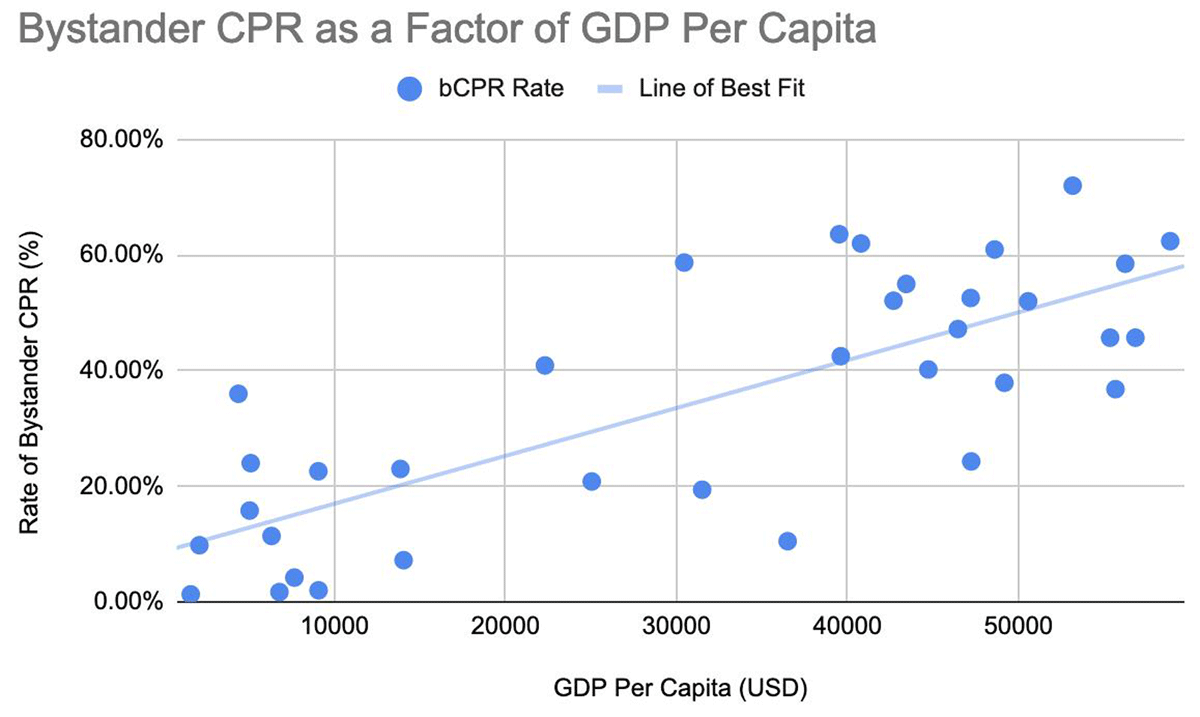 a graph showing the strong positive correlation between GDP per capita and rates of bystander CPR