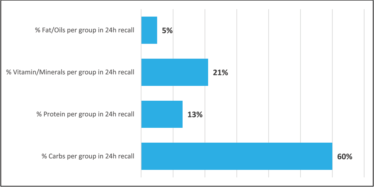 Mean distribution of food group items in family’s diet in last 24 hours