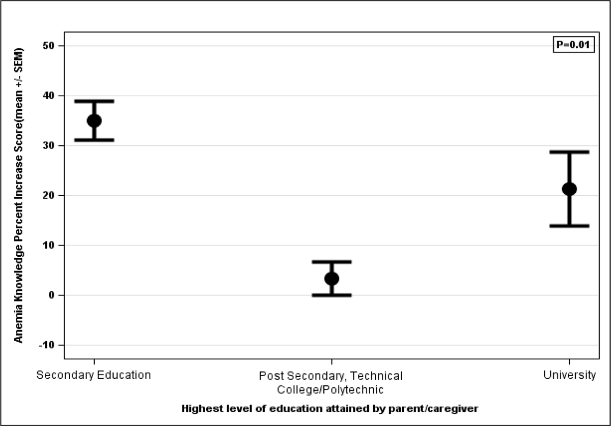 Comparison of percent increase in score based on education