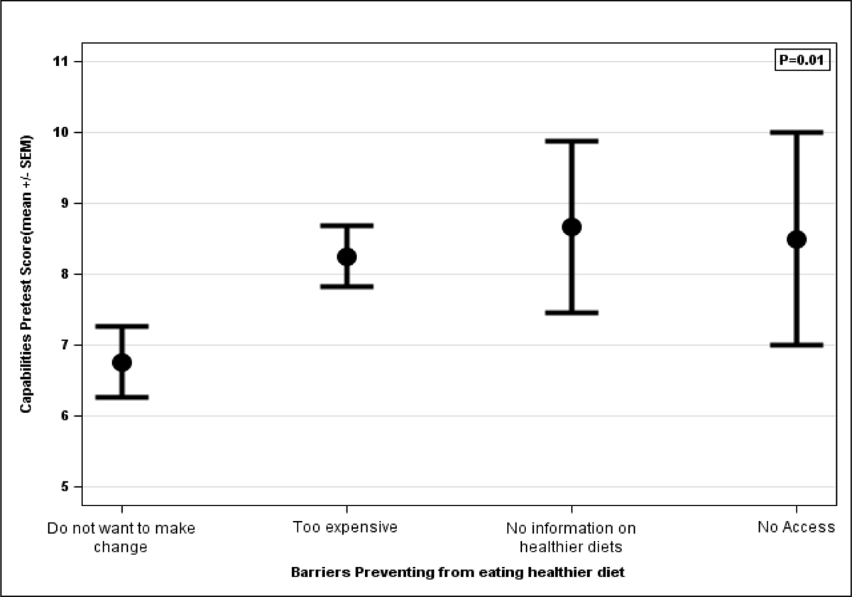 Association between pre-education capabilities scores and barriers to eating healthier diets