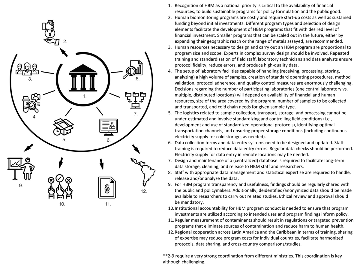 Key challenges to Human Biomonitoring Program implementation in LAC countries.