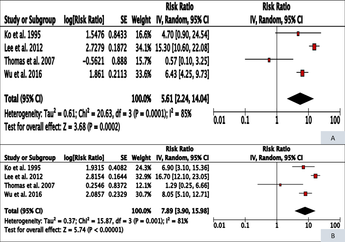 Forest plot and meta-RR (random effect) of the effect of BQ-T cessation on oral cancer risk (A – former users, B – current users)