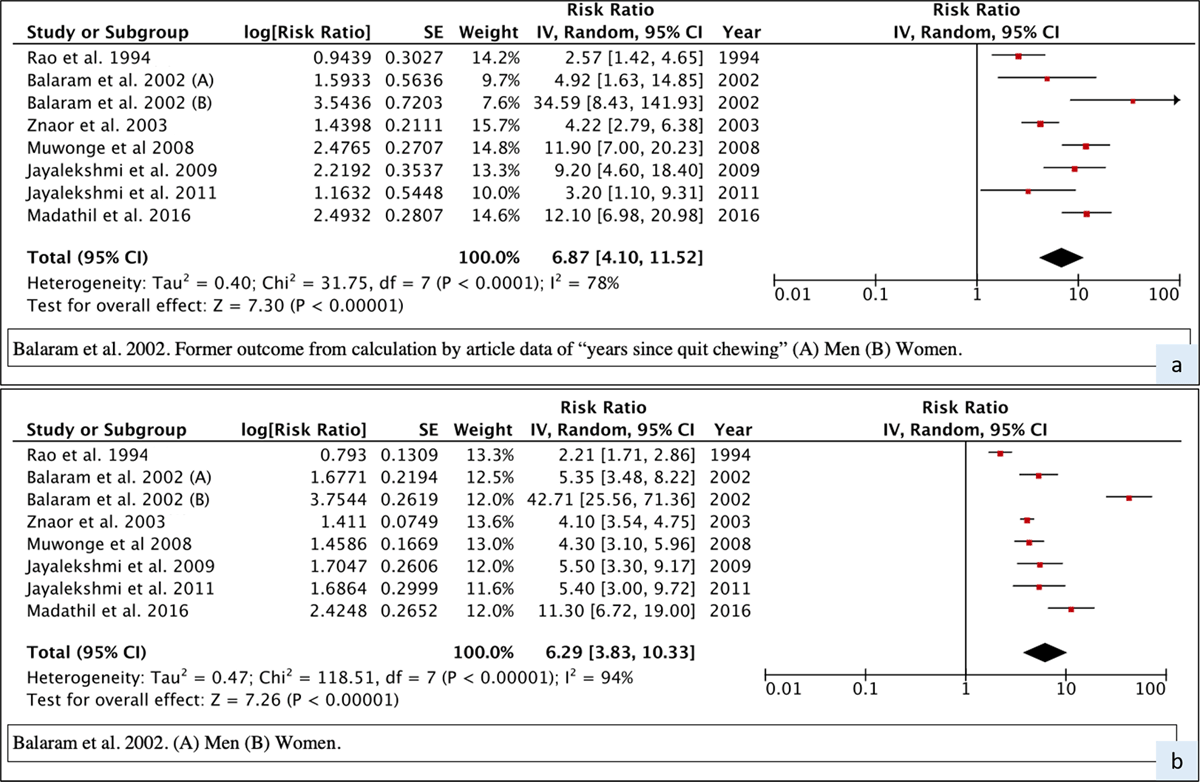 Forest plot and meta-RR (random effect) of the effect of BQ+T cessation on oral cancer risk (A – former users, B – current users)