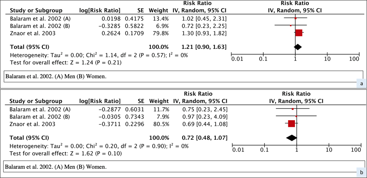 Forest plot and meta-RR (random effect) of the effect of BQ+T cessation duration on Oral cancer. (A) Former users <10yrs and (B) Former users >10yrs