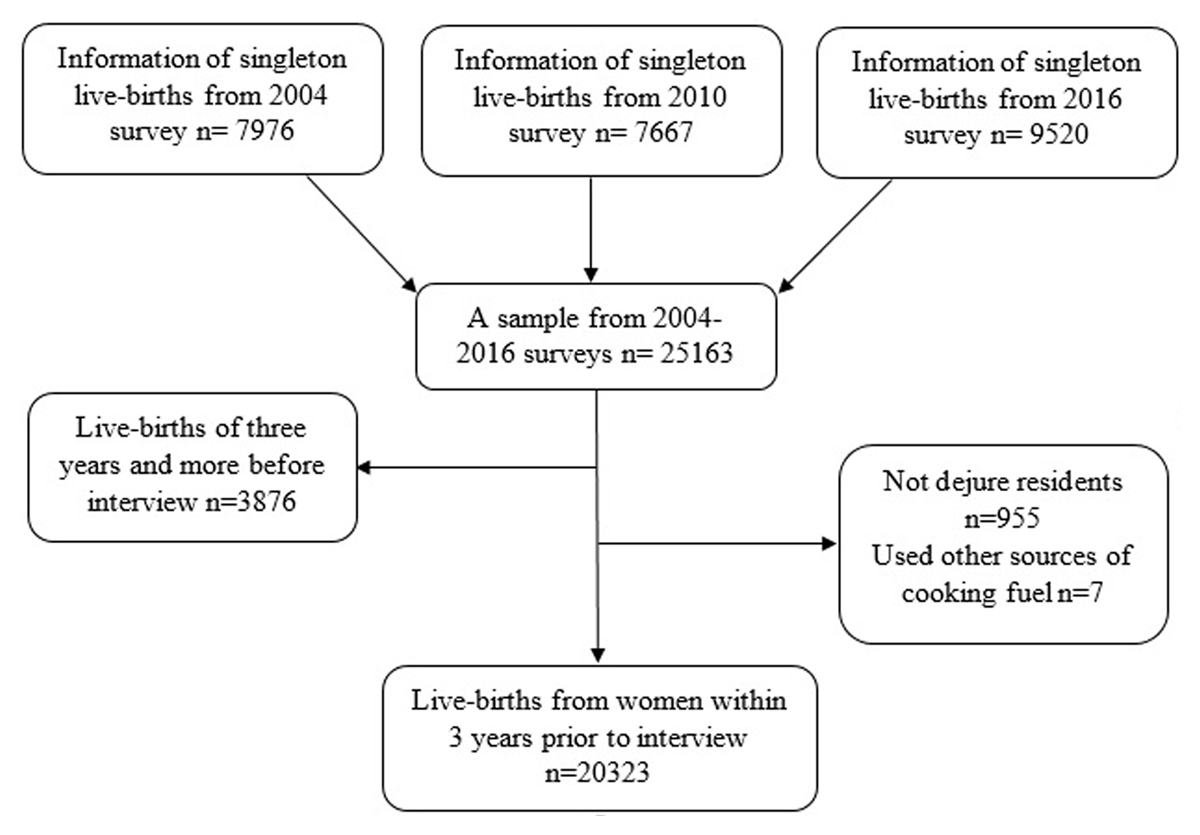 Selection of study participants