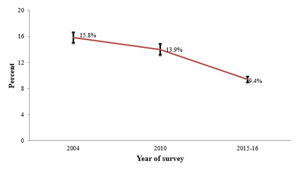 Percentage distributions of under-fives with symptoms according to the survey year, TDHS 2004–2016 (n = 20323)