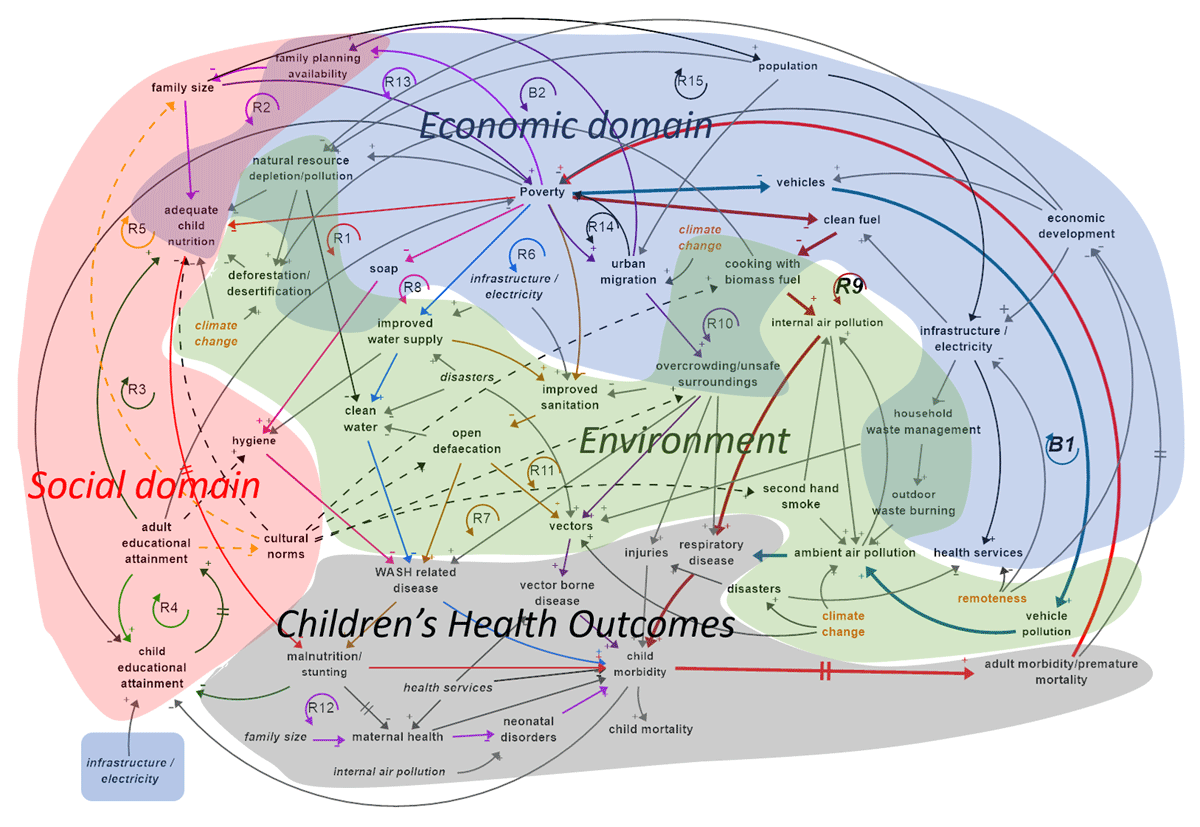 Causal Loop Diagram – Environmental, economic and social domains intersecting and reinforcing to influence children’s health outcomes in Solomon Islands