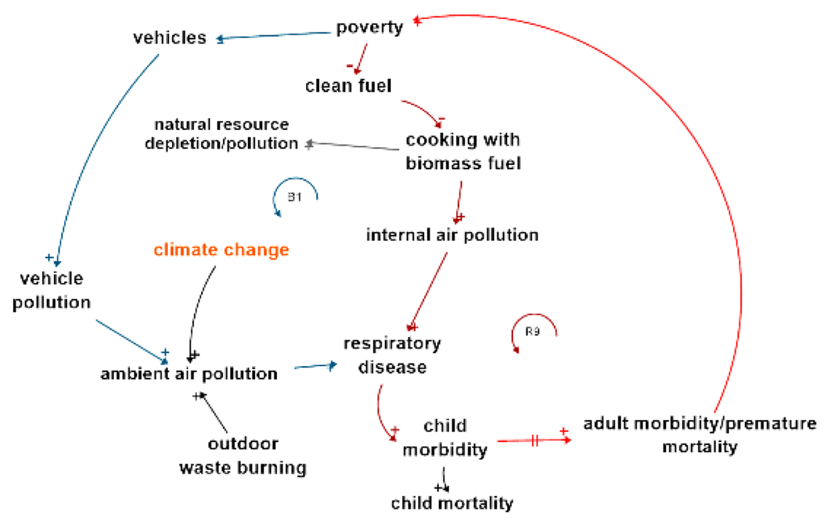 Sample air quality causal loop from Figure 2