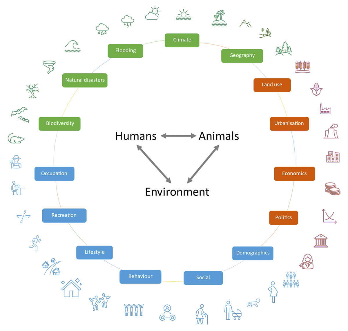 Infectious disease transmission is strong driven by interactions between humans, animals, and the environment. The interactions are in turn influenced by multiple interrelated environmental and sociodemographic factors