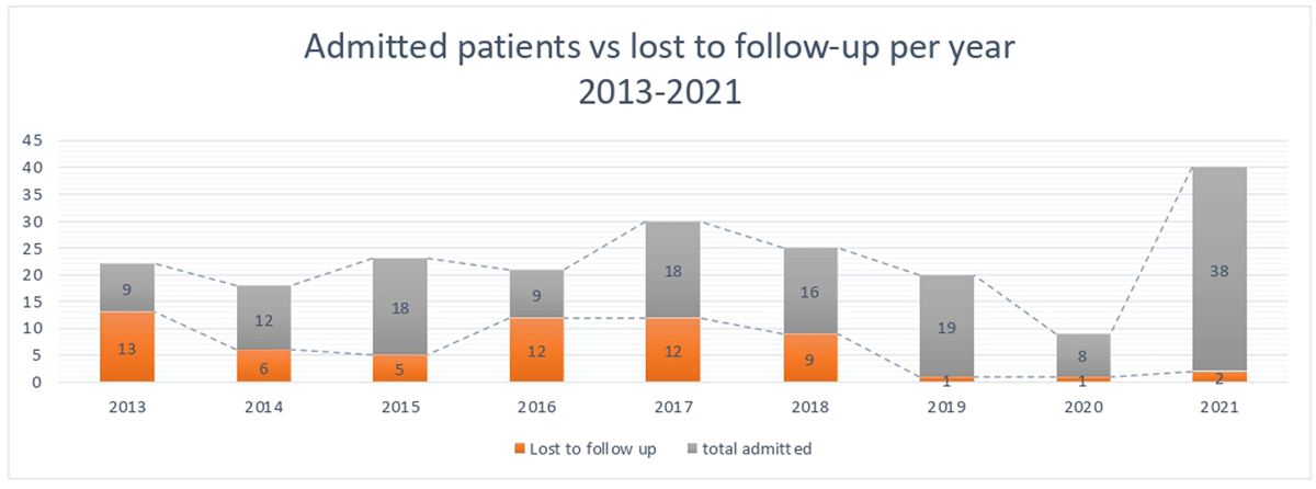 2013–2021 trend of admitted patients and lost to follow
                    up