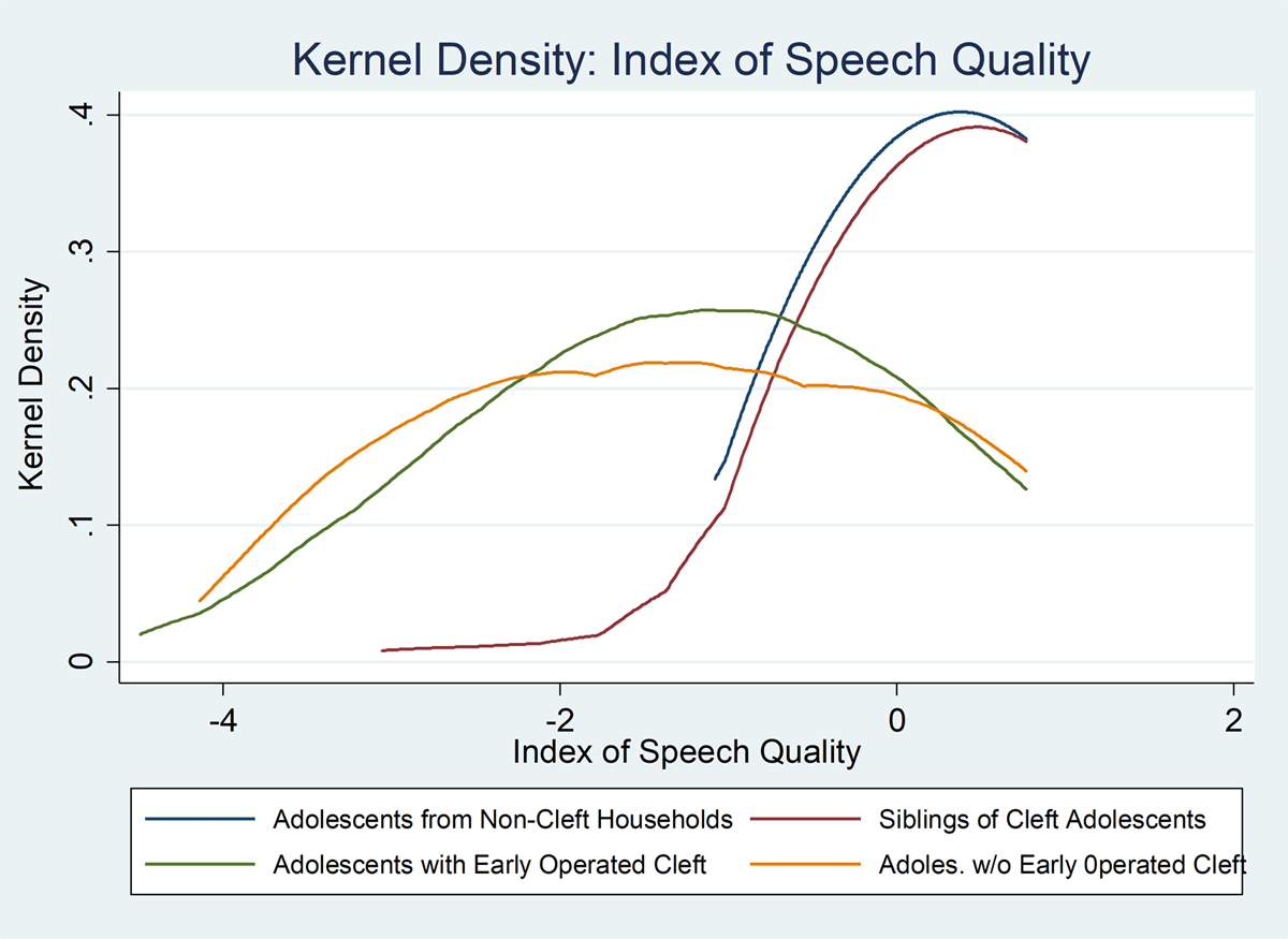 Distribution of speech quality index values by the status of respondent