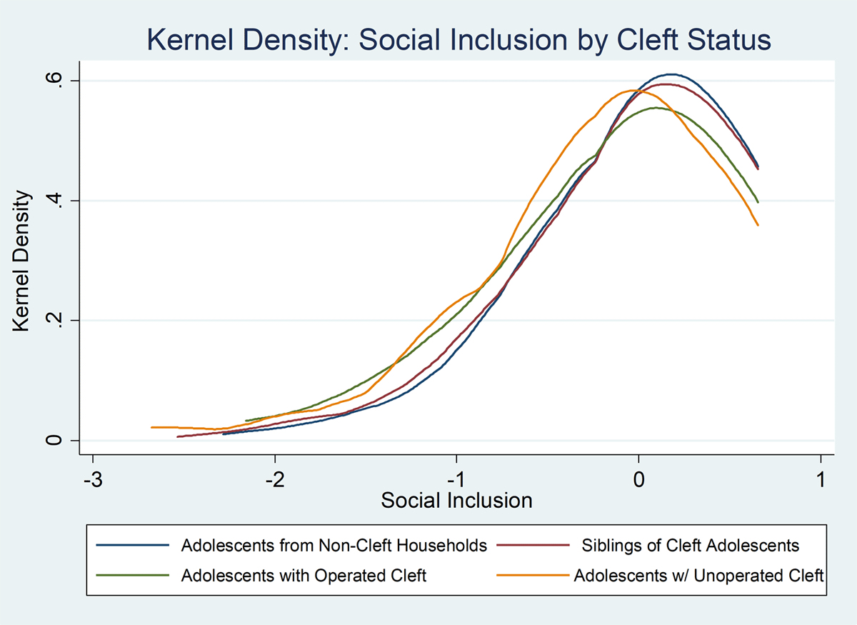 Distribution of social inclusion index values by the status of respondent