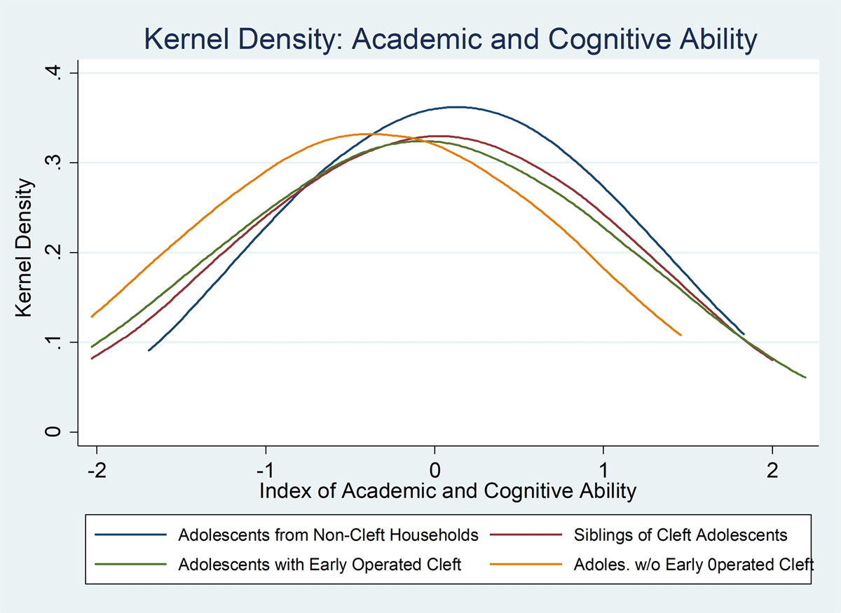 Distribution of academic and cognitive abilities index values by the status of respondent