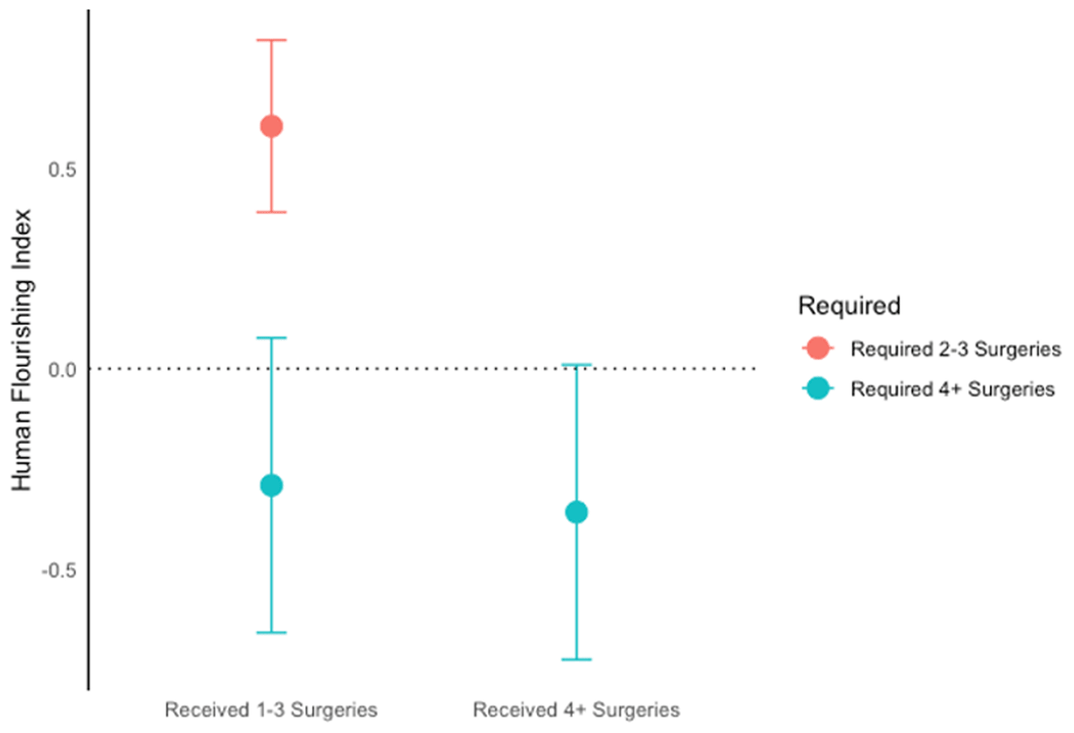 Coefficients plots showcasing impacts of cleft surgery conditional on cleft severity