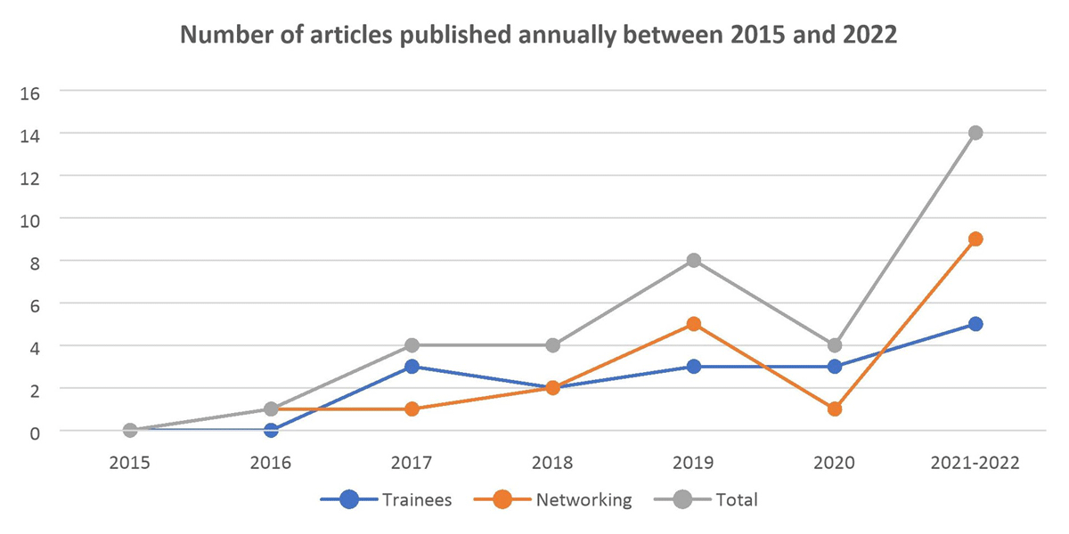 Number of articles published between 2015 and 2022.