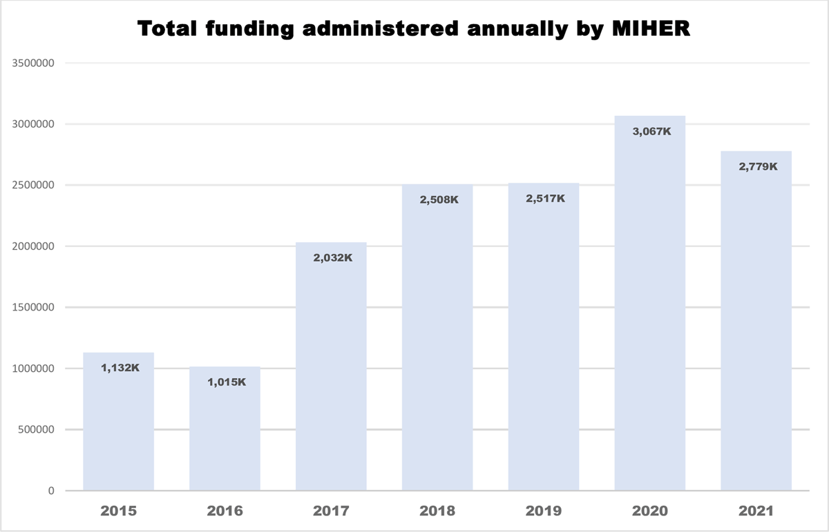 Total funding administered per year by MIHER.