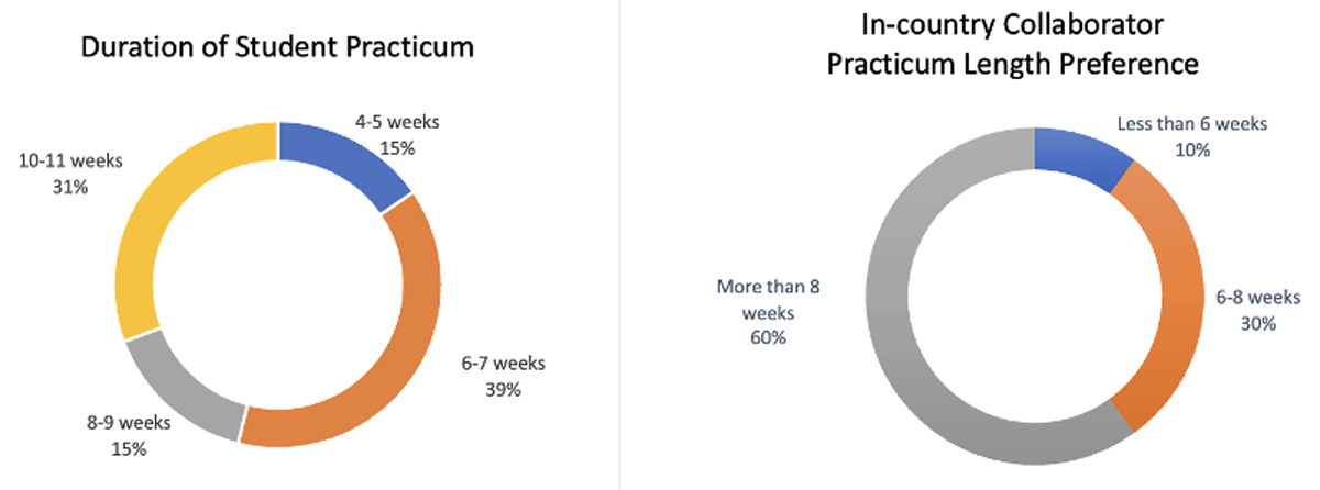 Duration of student practicums and in-country collaborator practicum length preferences