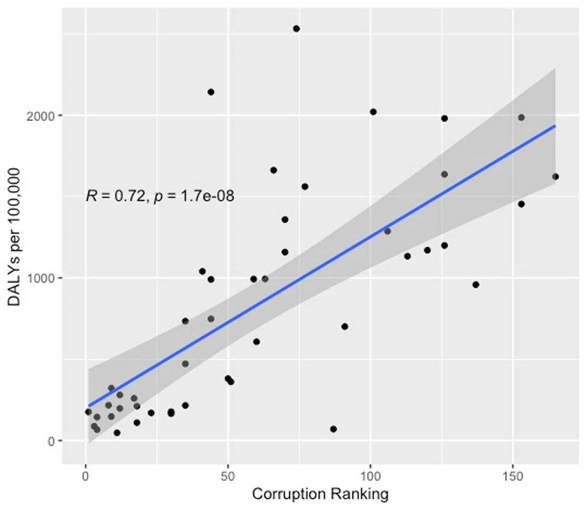 Correlation between corruption and morbidity