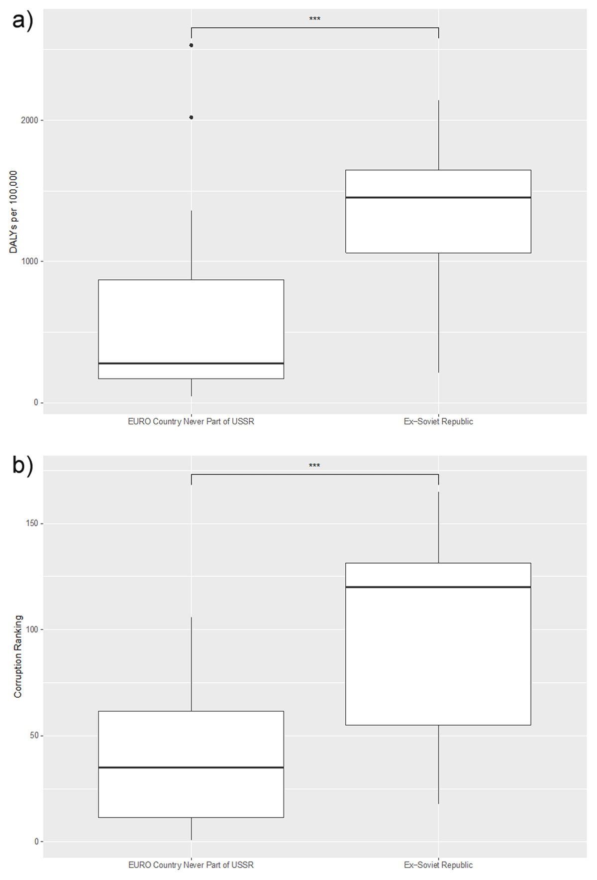 (a) Comparison of air-pollution-related CVD DALY rates in EURO countries never part of USSR and Ex-Soviet Republics; (b) Comparison of CPI in EURO countries never part of USSR and Ex-Soviet Republics. *** Indicates p-value < 0.001 from ANOVA test