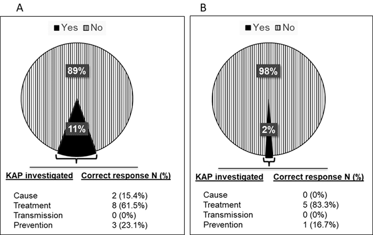 Pie charts of percent participants with adequate KAP for schistosomiasis