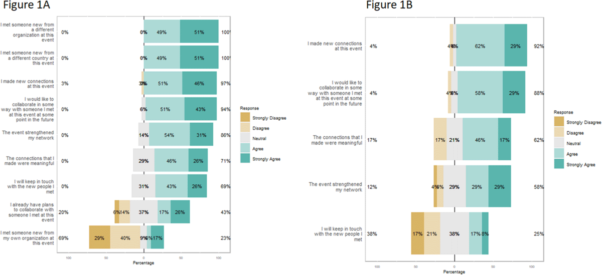 Bar plot of Likert scale responses at follow-up