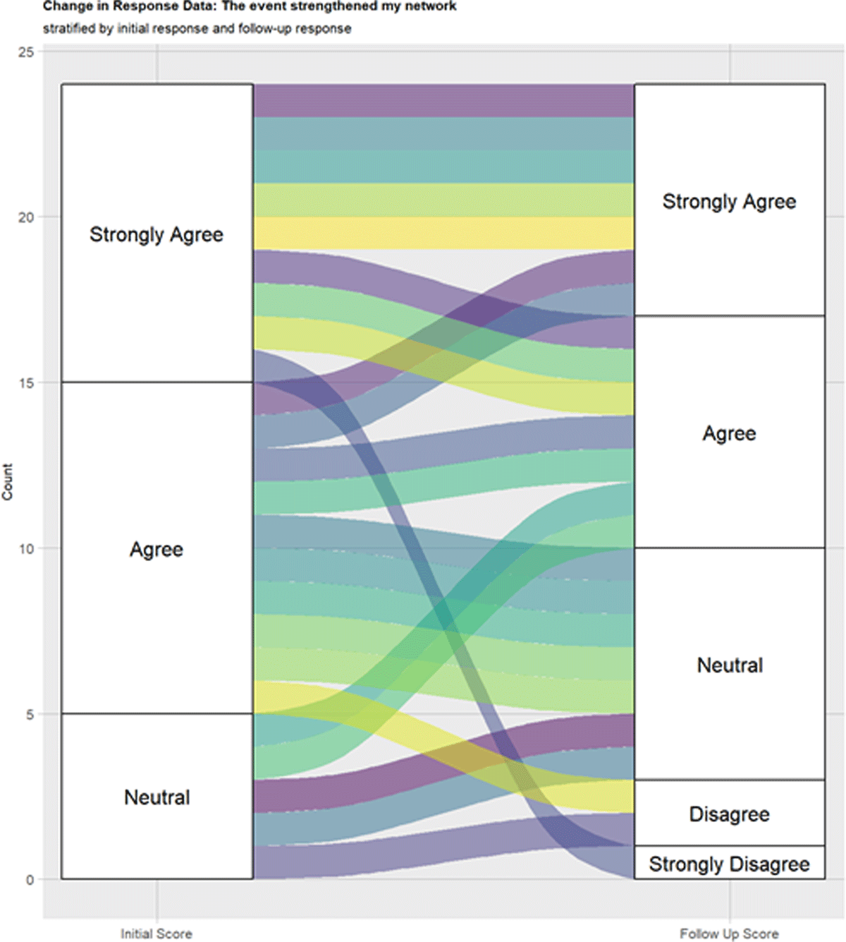 Alluvial plot - The event strengthened my network