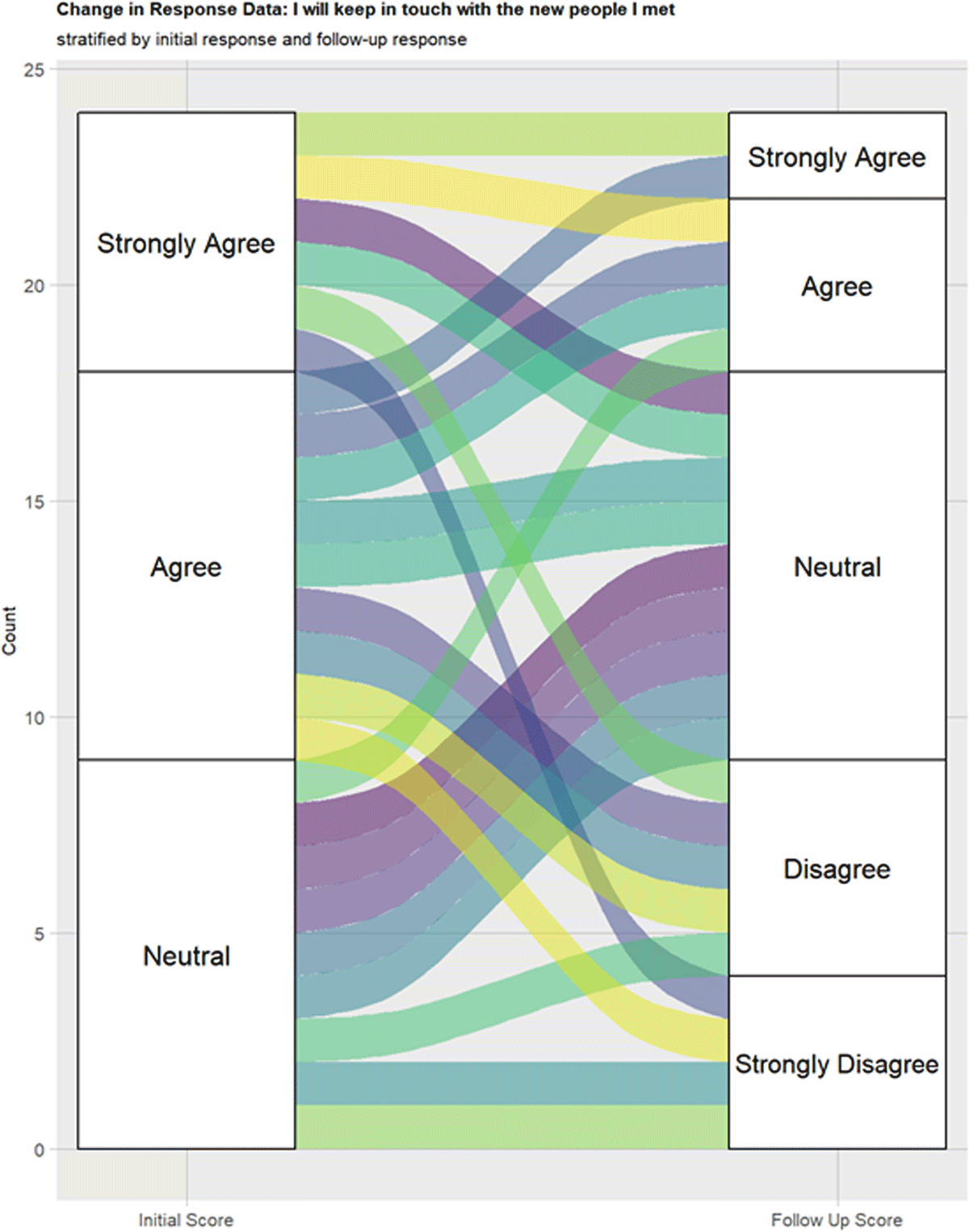 Alluvial plot - I will keep in touch with the new people I
                        met