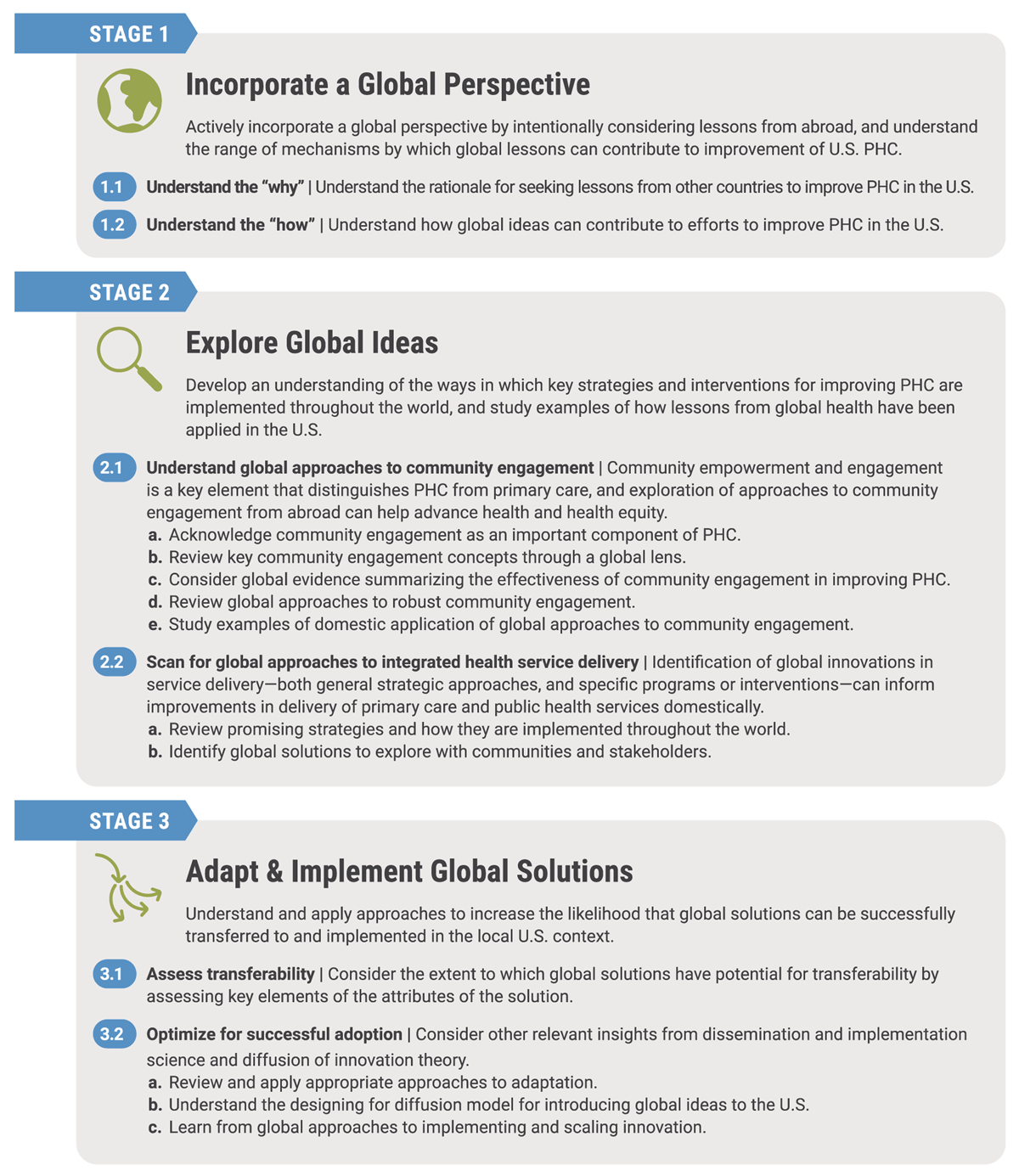 Infographic summarizing components of Global Learning for US Primary Health Care Framework